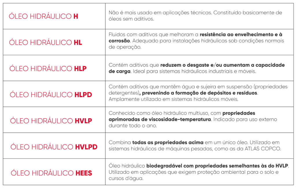 Classificações padrão para óleos hidráulicos